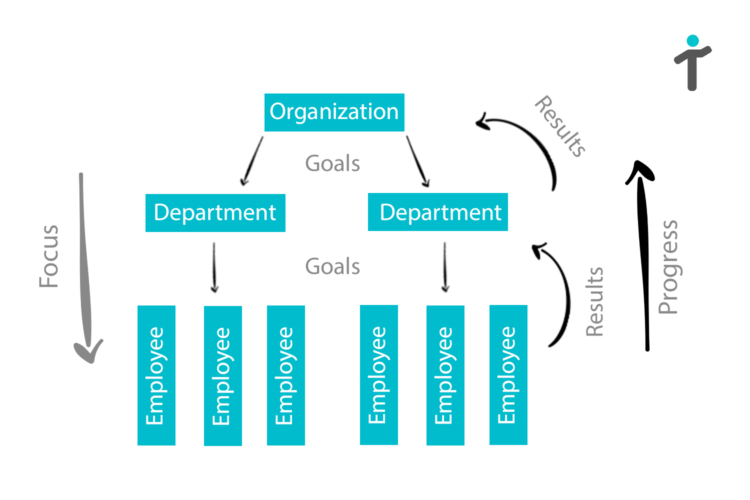 Organization performance